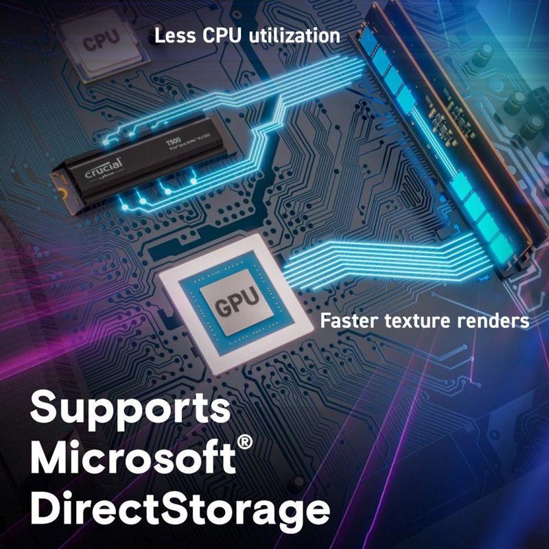 Crucial T500 схема интеграции с CPU и GPU — сниженная нагрузка на процессор, быстрый рендеринг текстур, поддержка DirectStorage